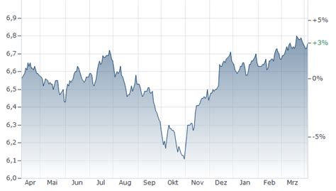 Dynamic High Income Fund .